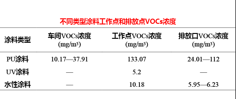 不同涂料類型的工作點(diǎn)和排放的vocs濃度.