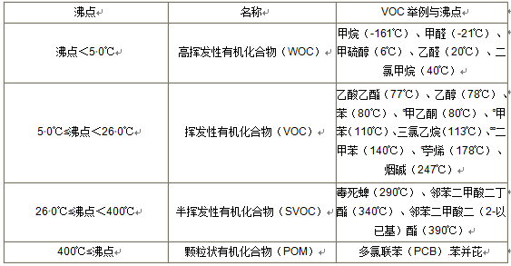 VOC分類,常用的3種檢測方法